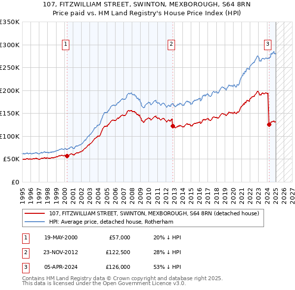 107, FITZWILLIAM STREET, SWINTON, MEXBOROUGH, S64 8RN: Price paid vs HM Land Registry's House Price Index