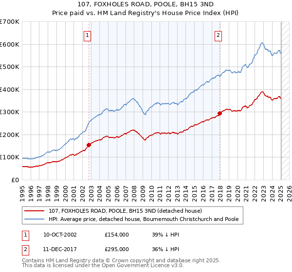 107, FOXHOLES ROAD, POOLE, BH15 3ND: Price paid vs HM Land Registry's House Price Index