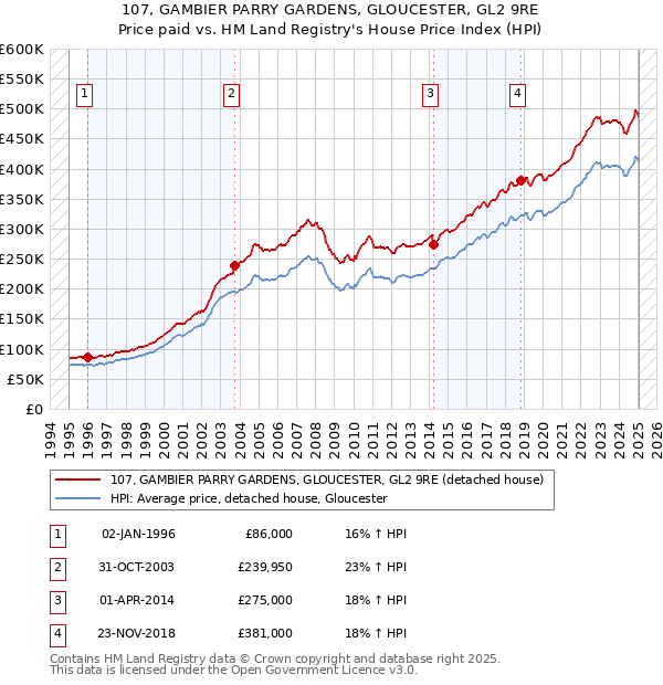 107, GAMBIER PARRY GARDENS, GLOUCESTER, GL2 9RE: Price paid vs HM Land Registry's House Price Index