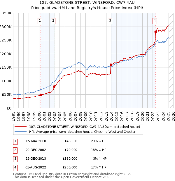 107, GLADSTONE STREET, WINSFORD, CW7 4AU: Price paid vs HM Land Registry's House Price Index
