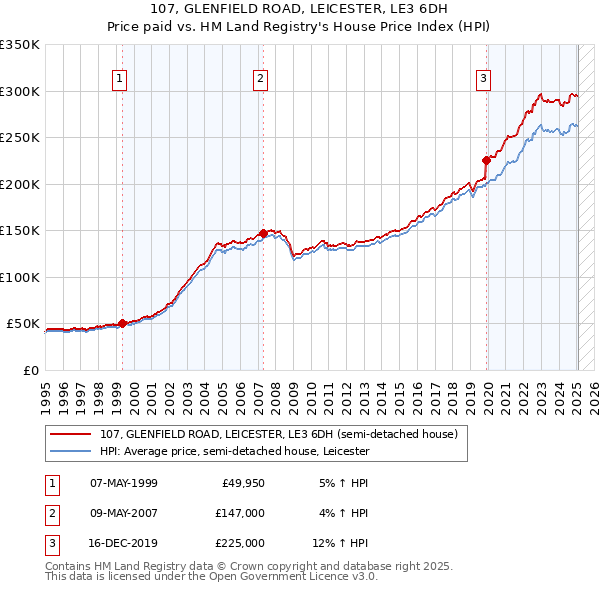 107, GLENFIELD ROAD, LEICESTER, LE3 6DH: Price paid vs HM Land Registry's House Price Index