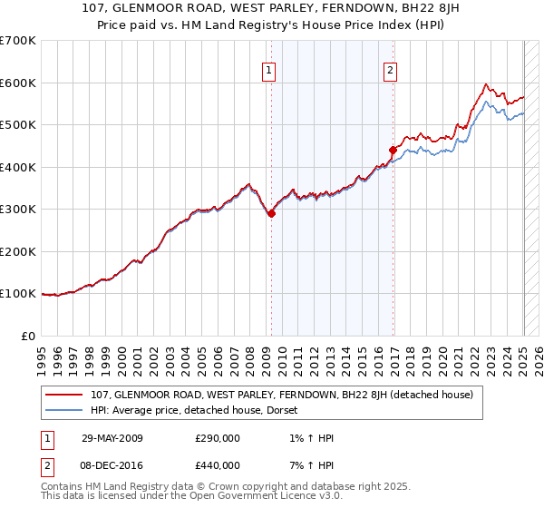 107, GLENMOOR ROAD, WEST PARLEY, FERNDOWN, BH22 8JH: Price paid vs HM Land Registry's House Price Index