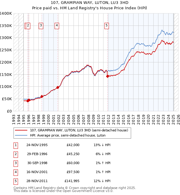 107, GRAMPIAN WAY, LUTON, LU3 3HD: Price paid vs HM Land Registry's House Price Index