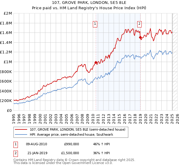 107, GROVE PARK, LONDON, SE5 8LE: Price paid vs HM Land Registry's House Price Index