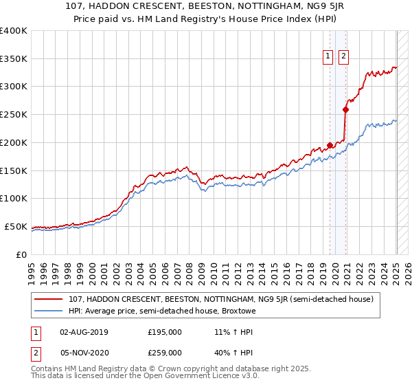 107, HADDON CRESCENT, BEESTON, NOTTINGHAM, NG9 5JR: Price paid vs HM Land Registry's House Price Index