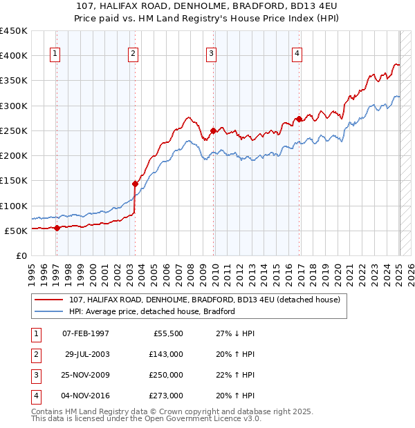 107, HALIFAX ROAD, DENHOLME, BRADFORD, BD13 4EU: Price paid vs HM Land Registry's House Price Index