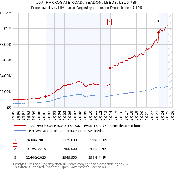 107, HARROGATE ROAD, YEADON, LEEDS, LS19 7BP: Price paid vs HM Land Registry's House Price Index