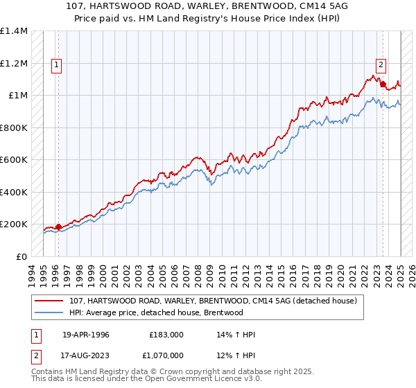 107, HARTSWOOD ROAD, WARLEY, BRENTWOOD, CM14 5AG: Price paid vs HM Land Registry's House Price Index