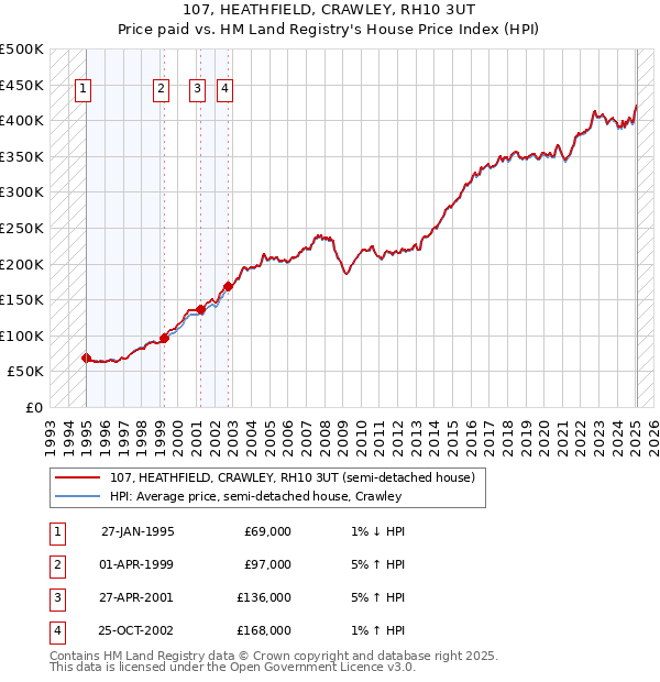 107, HEATHFIELD, CRAWLEY, RH10 3UT: Price paid vs HM Land Registry's House Price Index
