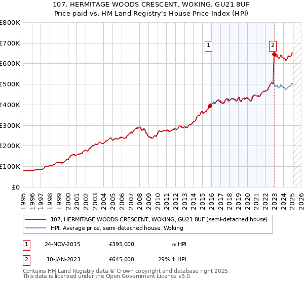 107, HERMITAGE WOODS CRESCENT, WOKING, GU21 8UF: Price paid vs HM Land Registry's House Price Index