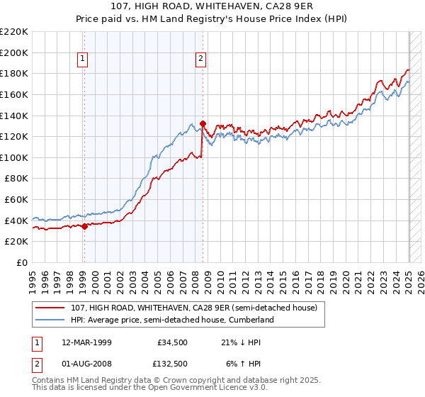 107, HIGH ROAD, WHITEHAVEN, CA28 9ER: Price paid vs HM Land Registry's House Price Index