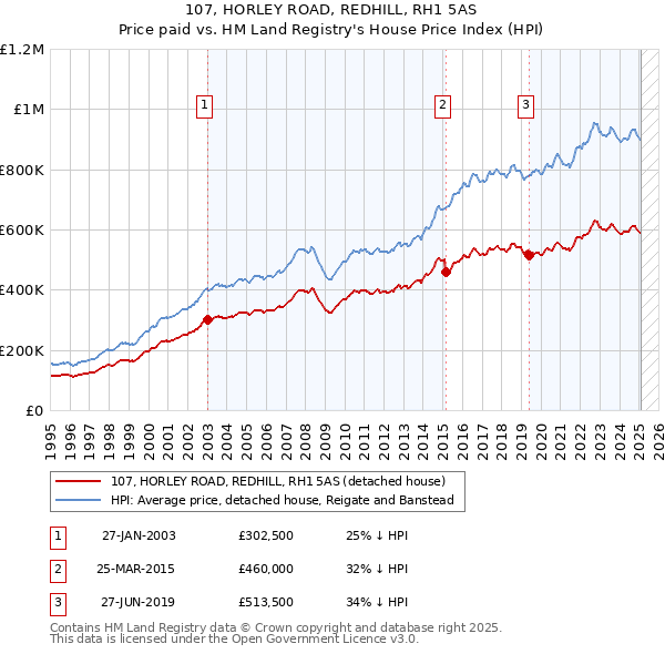 107, HORLEY ROAD, REDHILL, RH1 5AS: Price paid vs HM Land Registry's House Price Index