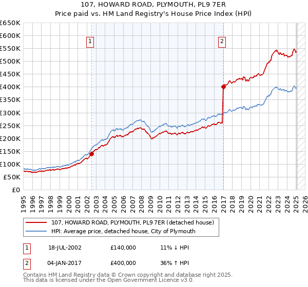 107, HOWARD ROAD, PLYMOUTH, PL9 7ER: Price paid vs HM Land Registry's House Price Index