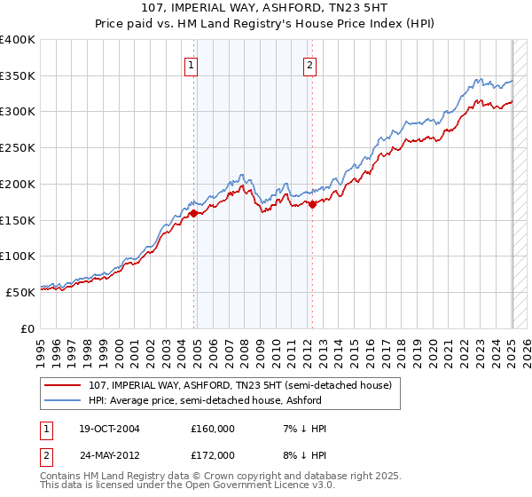 107, IMPERIAL WAY, ASHFORD, TN23 5HT: Price paid vs HM Land Registry's House Price Index