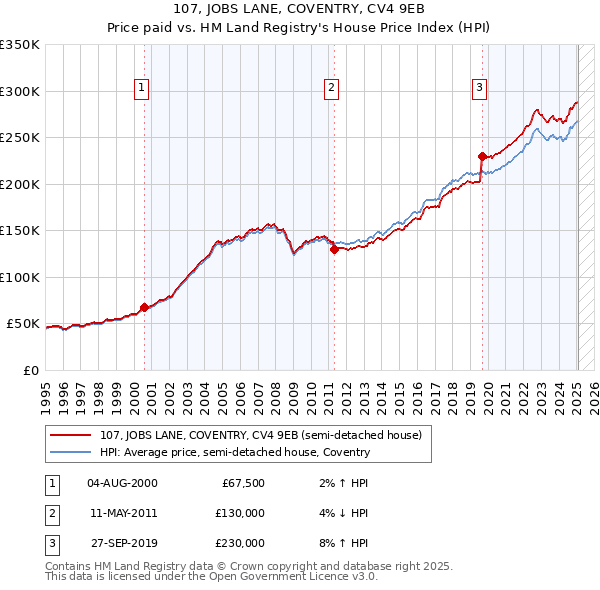 107, JOBS LANE, COVENTRY, CV4 9EB: Price paid vs HM Land Registry's House Price Index