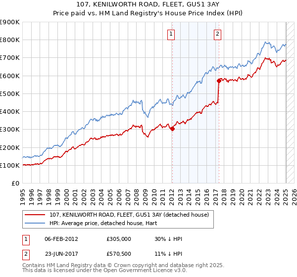 107, KENILWORTH ROAD, FLEET, GU51 3AY: Price paid vs HM Land Registry's House Price Index