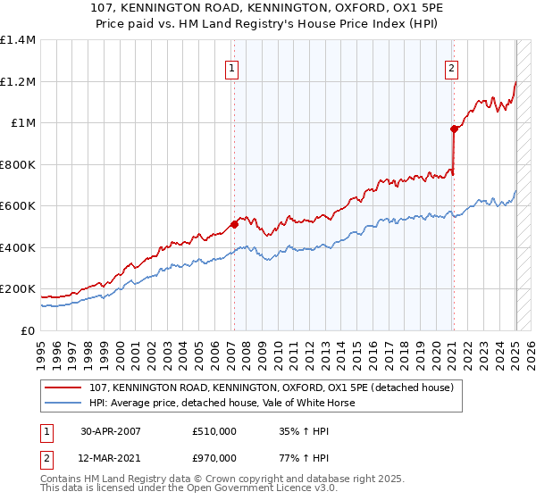 107, KENNINGTON ROAD, KENNINGTON, OXFORD, OX1 5PE: Price paid vs HM Land Registry's House Price Index