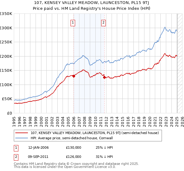 107, KENSEY VALLEY MEADOW, LAUNCESTON, PL15 9TJ: Price paid vs HM Land Registry's House Price Index