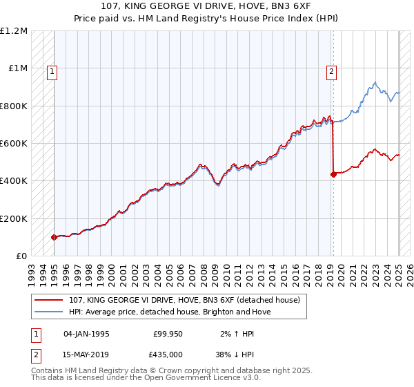 107, KING GEORGE VI DRIVE, HOVE, BN3 6XF: Price paid vs HM Land Registry's House Price Index