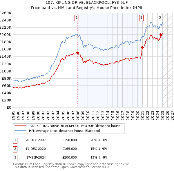 107, KIPLING DRIVE, BLACKPOOL, FY3 9UF: Price paid vs HM Land Registry's House Price Index