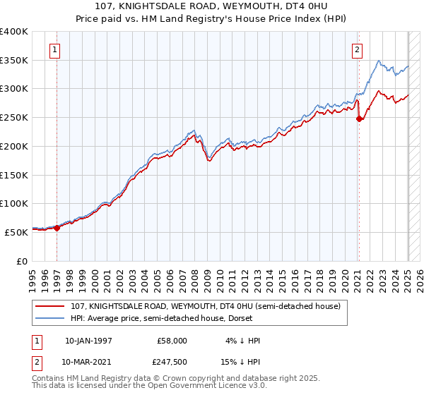 107, KNIGHTSDALE ROAD, WEYMOUTH, DT4 0HU: Price paid vs HM Land Registry's House Price Index