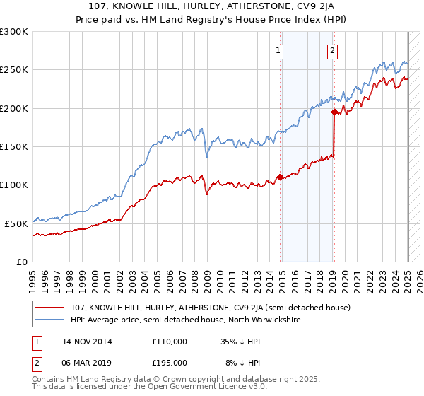 107, KNOWLE HILL, HURLEY, ATHERSTONE, CV9 2JA: Price paid vs HM Land Registry's House Price Index