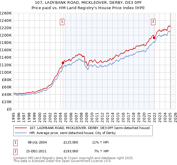 107, LADYBANK ROAD, MICKLEOVER, DERBY, DE3 0PF: Price paid vs HM Land Registry's House Price Index
