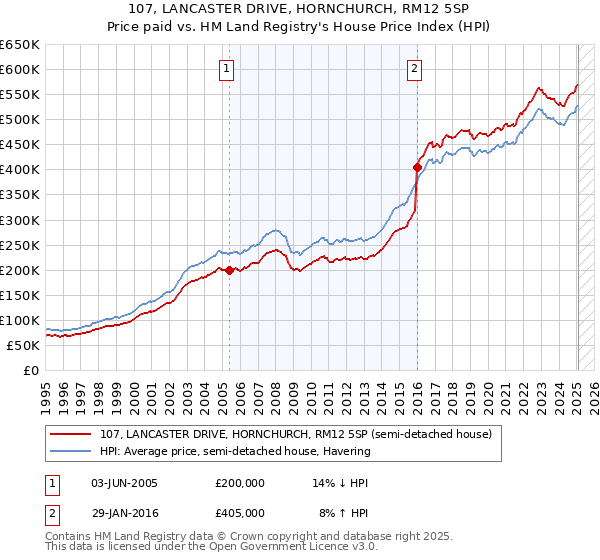 107, LANCASTER DRIVE, HORNCHURCH, RM12 5SP: Price paid vs HM Land Registry's House Price Index