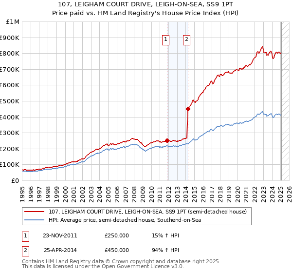 107, LEIGHAM COURT DRIVE, LEIGH-ON-SEA, SS9 1PT: Price paid vs HM Land Registry's House Price Index
