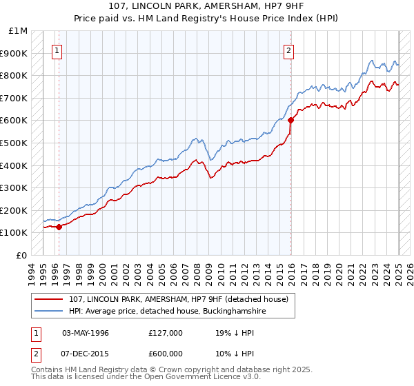 107, LINCOLN PARK, AMERSHAM, HP7 9HF: Price paid vs HM Land Registry's House Price Index