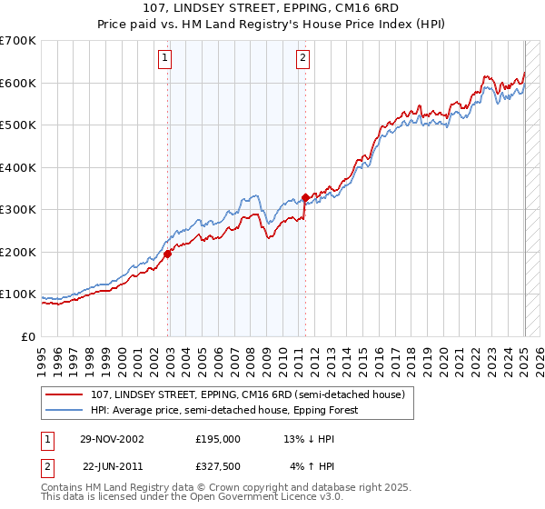 107, LINDSEY STREET, EPPING, CM16 6RD: Price paid vs HM Land Registry's House Price Index