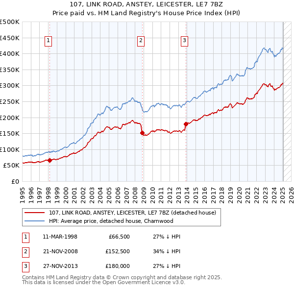 107, LINK ROAD, ANSTEY, LEICESTER, LE7 7BZ: Price paid vs HM Land Registry's House Price Index