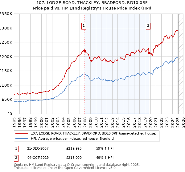 107, LODGE ROAD, THACKLEY, BRADFORD, BD10 0RF: Price paid vs HM Land Registry's House Price Index