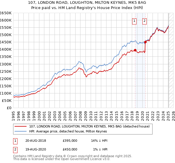 107, LONDON ROAD, LOUGHTON, MILTON KEYNES, MK5 8AG: Price paid vs HM Land Registry's House Price Index