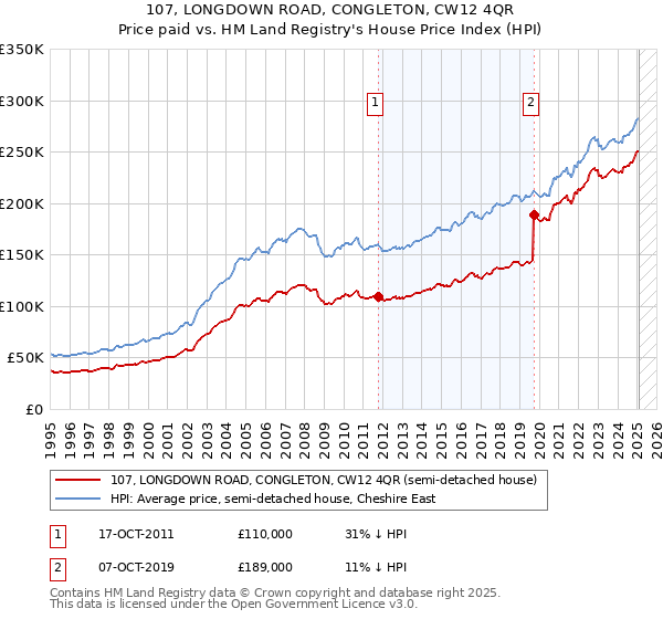 107, LONGDOWN ROAD, CONGLETON, CW12 4QR: Price paid vs HM Land Registry's House Price Index
