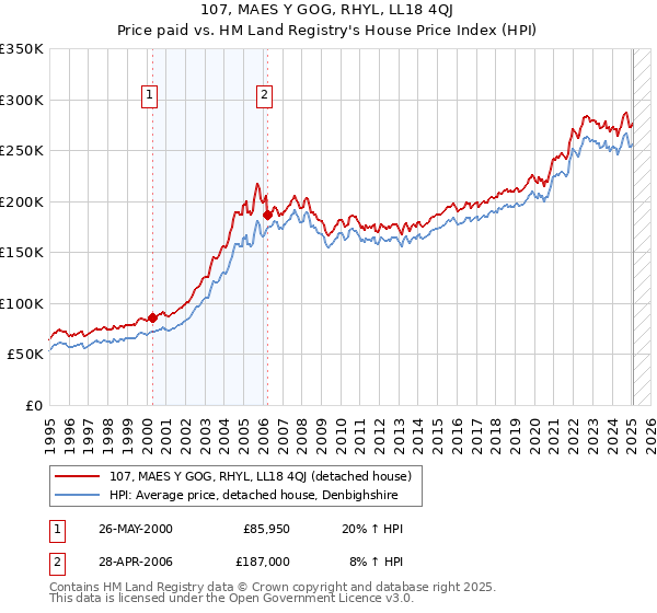 107, MAES Y GOG, RHYL, LL18 4QJ: Price paid vs HM Land Registry's House Price Index