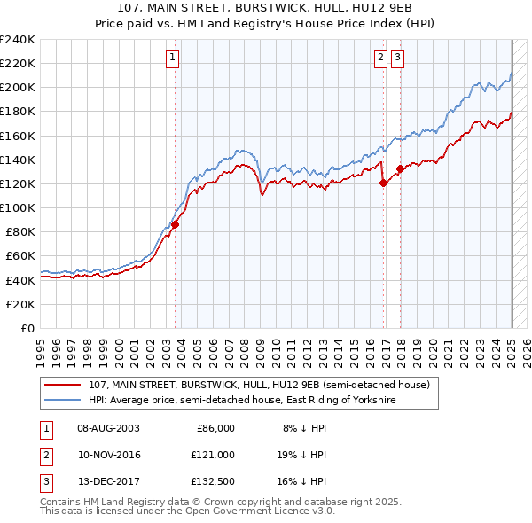 107, MAIN STREET, BURSTWICK, HULL, HU12 9EB: Price paid vs HM Land Registry's House Price Index