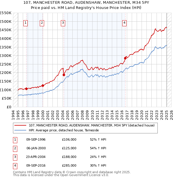 107, MANCHESTER ROAD, AUDENSHAW, MANCHESTER, M34 5PY: Price paid vs HM Land Registry's House Price Index