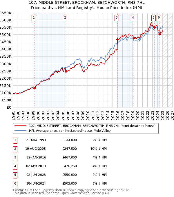 107, MIDDLE STREET, BROCKHAM, BETCHWORTH, RH3 7HL: Price paid vs HM Land Registry's House Price Index