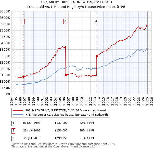 107, MILBY DRIVE, NUNEATON, CV11 6GD: Price paid vs HM Land Registry's House Price Index