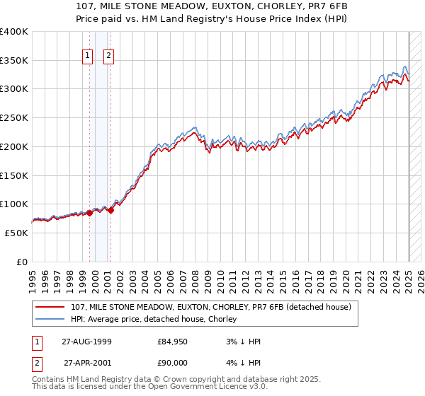 107, MILE STONE MEADOW, EUXTON, CHORLEY, PR7 6FB: Price paid vs HM Land Registry's House Price Index