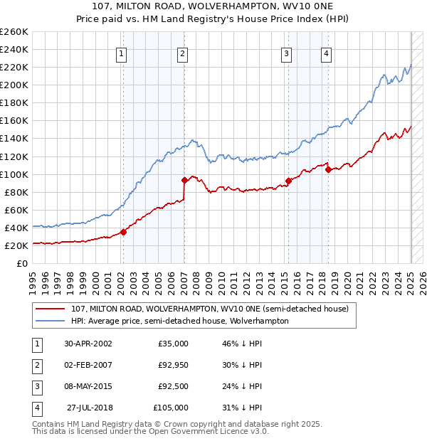 107, MILTON ROAD, WOLVERHAMPTON, WV10 0NE: Price paid vs HM Land Registry's House Price Index