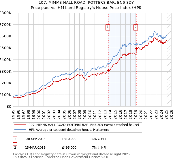 107, MIMMS HALL ROAD, POTTERS BAR, EN6 3DY: Price paid vs HM Land Registry's House Price Index