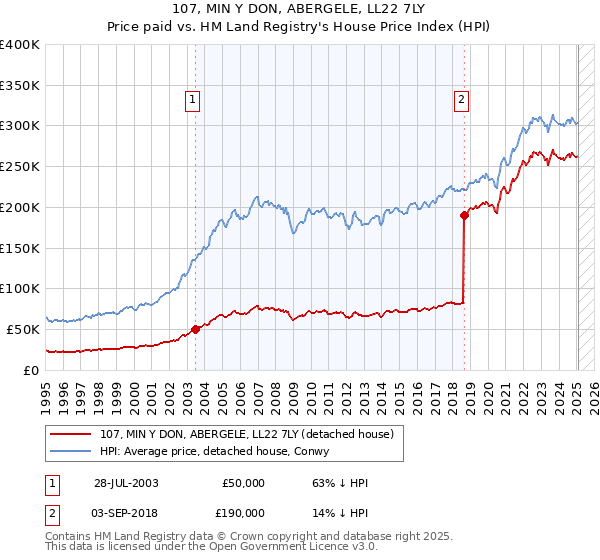 107, MIN Y DON, ABERGELE, LL22 7LY: Price paid vs HM Land Registry's House Price Index