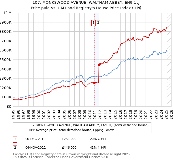 107, MONKSWOOD AVENUE, WALTHAM ABBEY, EN9 1LJ: Price paid vs HM Land Registry's House Price Index
