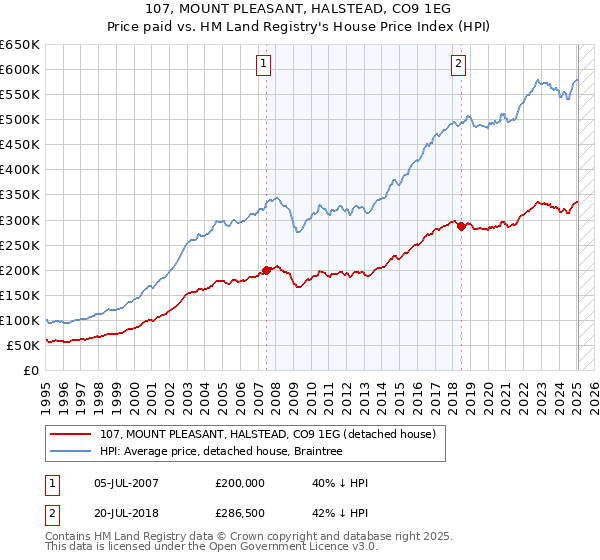 107, MOUNT PLEASANT, HALSTEAD, CO9 1EG: Price paid vs HM Land Registry's House Price Index