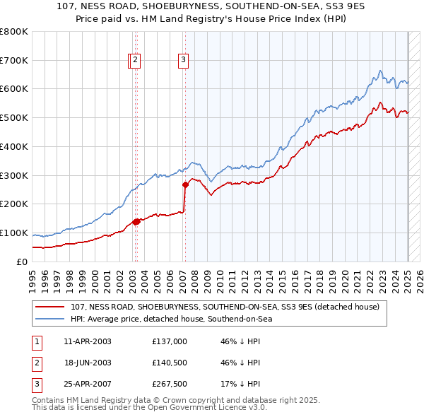 107, NESS ROAD, SHOEBURYNESS, SOUTHEND-ON-SEA, SS3 9ES: Price paid vs HM Land Registry's House Price Index
