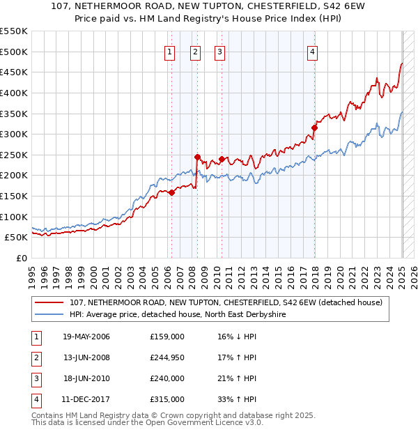 107, NETHERMOOR ROAD, NEW TUPTON, CHESTERFIELD, S42 6EW: Price paid vs HM Land Registry's House Price Index