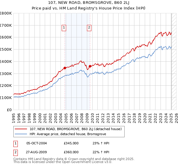 107, NEW ROAD, BROMSGROVE, B60 2LJ: Price paid vs HM Land Registry's House Price Index