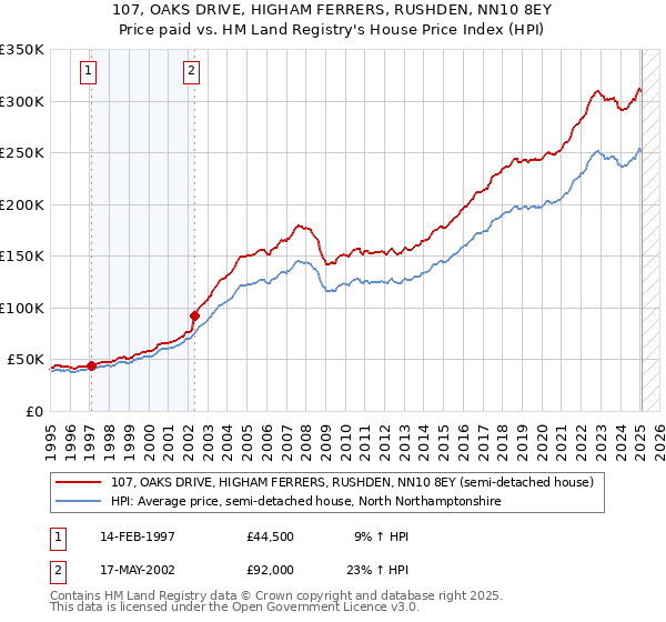 107, OAKS DRIVE, HIGHAM FERRERS, RUSHDEN, NN10 8EY: Price paid vs HM Land Registry's House Price Index